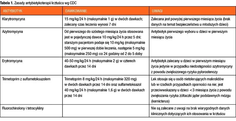 Jaki antybiotyk na krztusiec u dzieci? Skuteczne rozwiązania i porady dla rodziców
