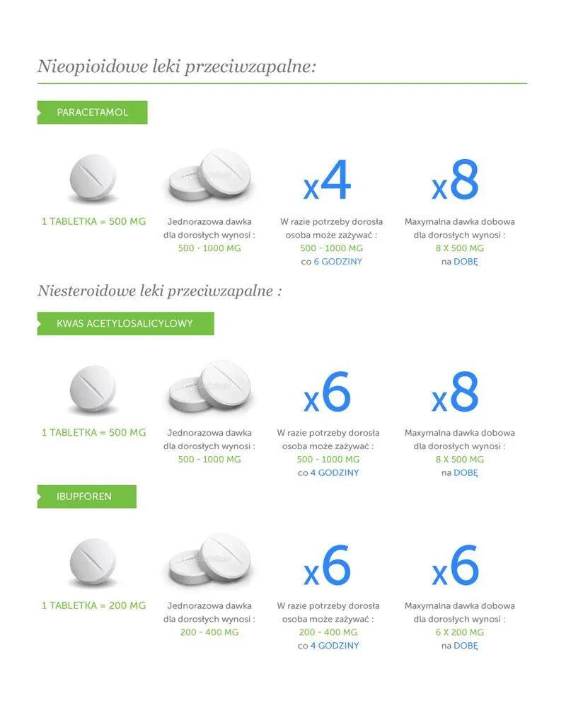 Leki przeciwbólowe po porodzie