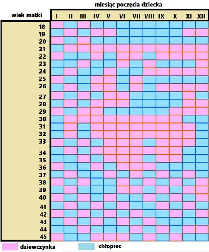 Metody ustalania płci