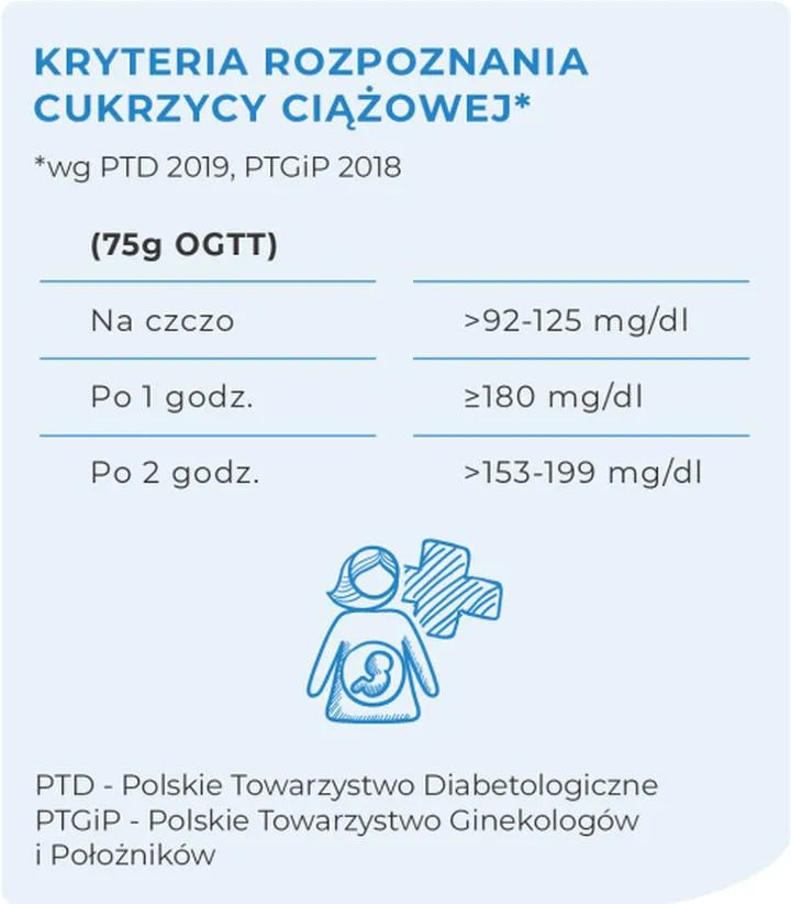 Obniżanie cukru w ciąży
