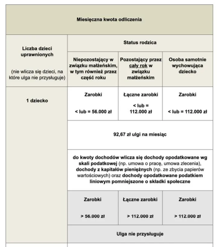 Ulga na dziecko w PIT