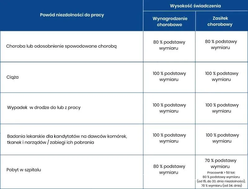 Wynagrodzenie na zwolnieniu lekarskim w ciąży